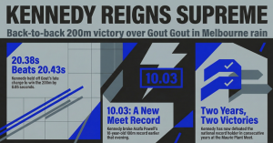 Lachlan Kennedy beats Gout Gout