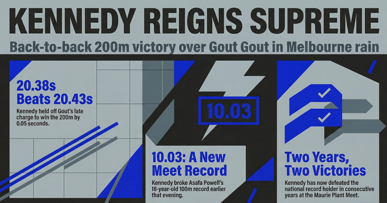Lachlan Kennedy beats Gout Gout